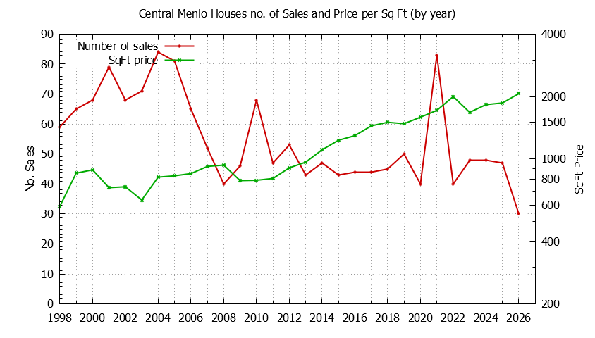 Graph of the Yearly Number vs. Price Per SqFt for Central Menlo Houes Sold