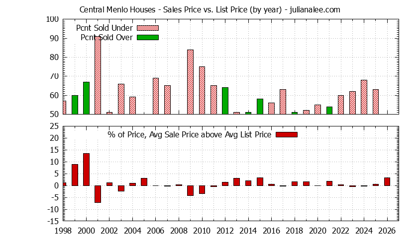 Graph of the Yearly Average Sales Price vs. List Price for Central Menlo Houses