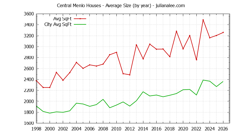 Graph of the Yearly Average Size of Central Menlo vs. Menlo Park Houses Sold