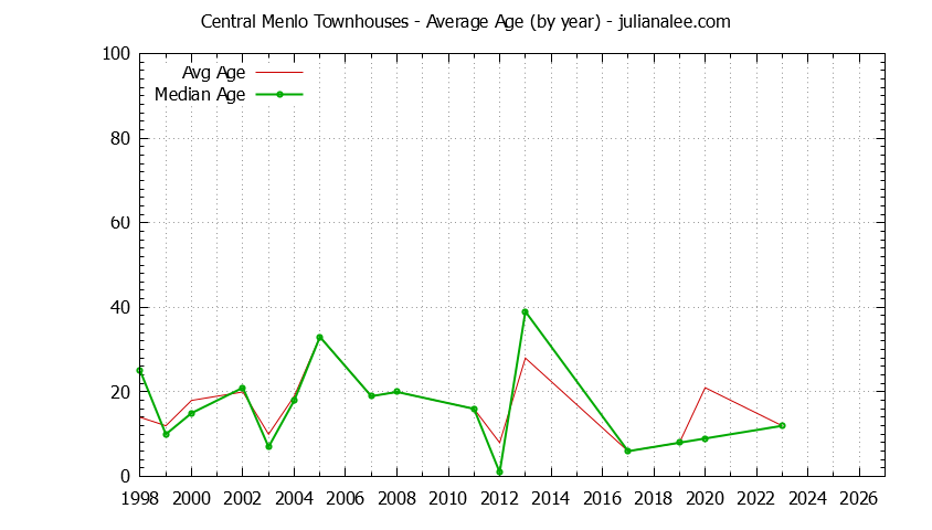 Graph of the Yearly Average Age of Central Menlo Townhouses Sold