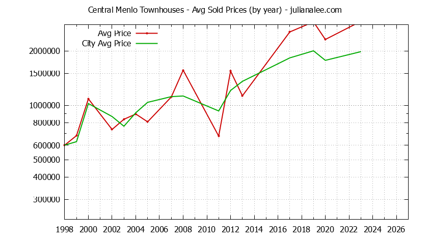 Graph of the Yearly Average Price of Central Menlo vs. Menlo Park Townhouses Sold