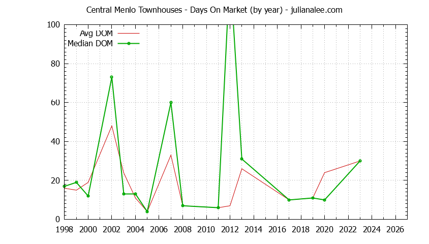 Graph of the Yearly Average Days On Market for Central Menlo Townhouses Sold