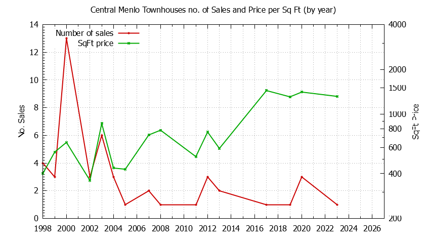 Graph of the Yearly Number & Price Per SqFt of Central Menlo Townhouses Sold