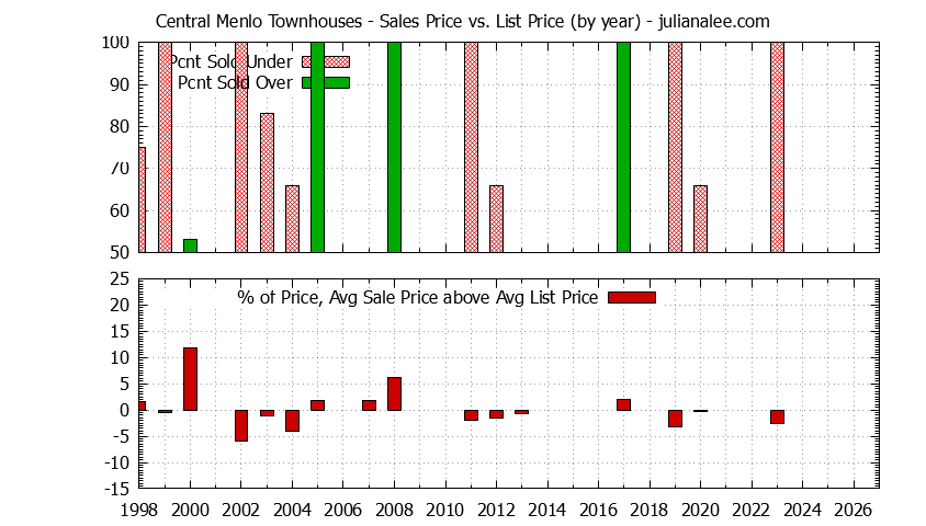 Graph of the Yearly Sales Price vs. List Price for Central Menlo Townhouses