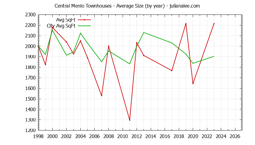 Graph of the Yearly Average Size of Central Menlo vs. Menlo Park Townhouses Sold