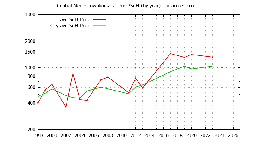 Graph of the Yearly Average Price Per Square Foot for Central Menlo vs. Menlo Park Townhouses Sold