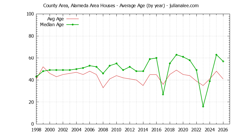 Graph of the Yearly Average Age of County Area, Alameda Area Houses Sold