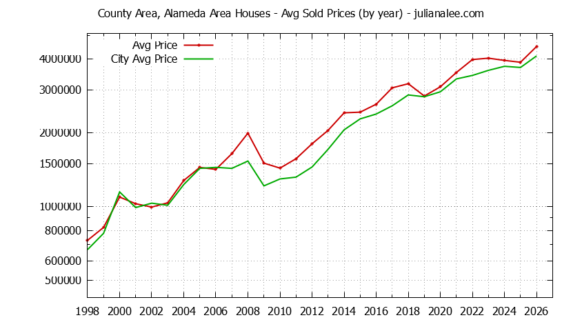 Yearly Average Price of a County Area, Alameda Area Home