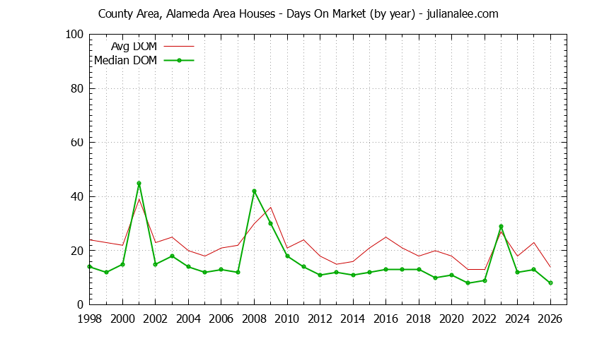 Graph of the Yearly Average Days On Market for County Area, Alameda Area Houses Sold