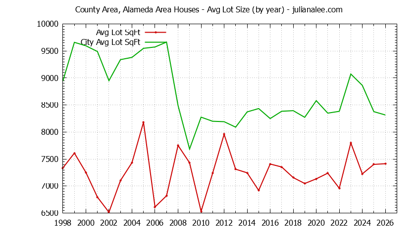 Graph of the Yearly Average Lot Size of County Area, Alameda Area vs. Menlo Park Houses Sold