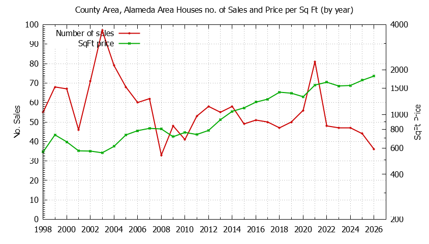 Graph of the Yearly Number vs. Price Per SqFt for County Area, Alameda Area Houes Sold