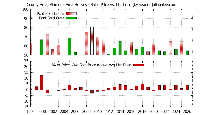 Graph of the Yearly Average Sales Price vs. List Price for County Area, Alameda Area Houses