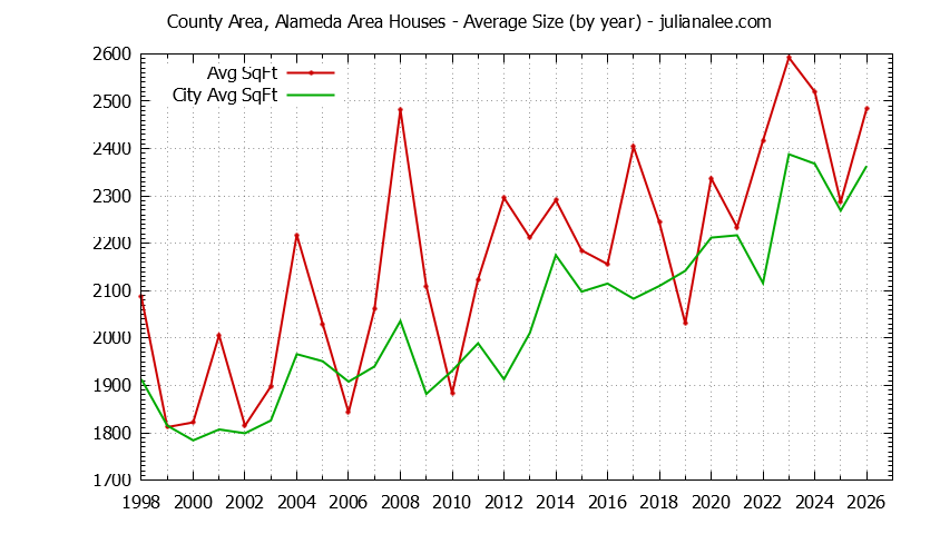 Graph of the Yearly Average Size of County Area, Alameda Area vs. Menlo Park Houses Sold