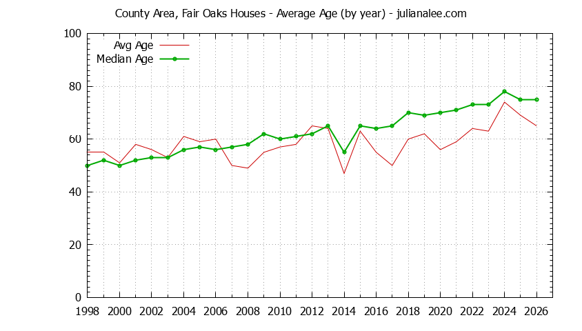 Graph of the Yearly Average Age of County Area, Fair Oaks Houses Sold