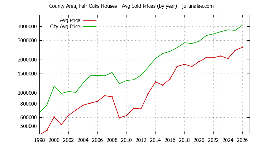 Yearly Average Price of a County Area, Fair Oaks Home