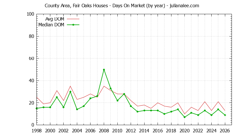 Graph of the Yearly Average Days On Market for County Area, Fair Oaks Houses Sold