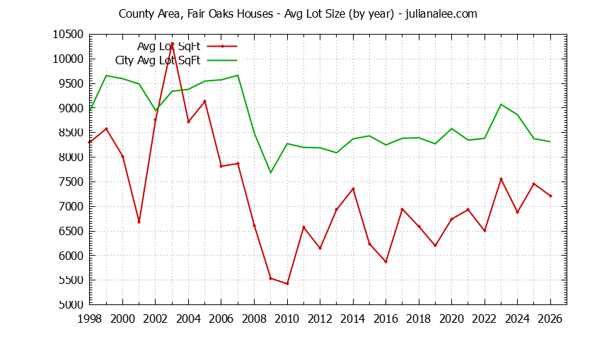Graph of the Yearly Average Lot Size of County Area, Fair Oaks vs. Menlo Park Houses Sold