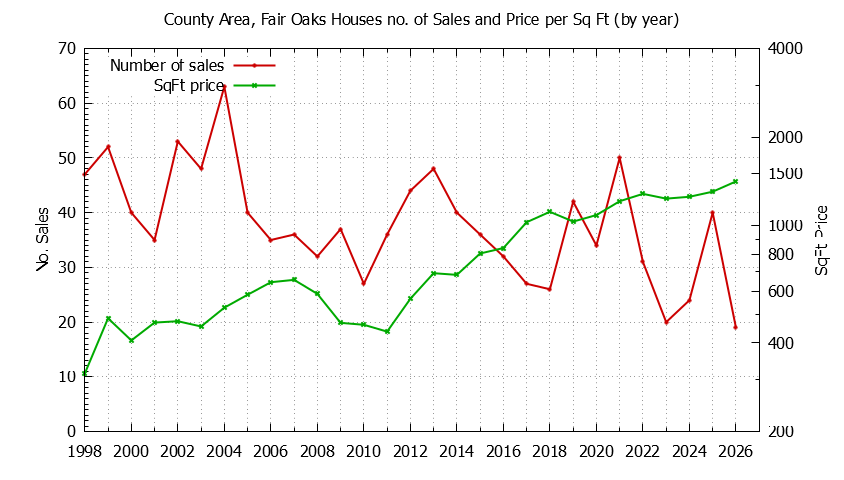 Graph of the Yearly Number vs. Price Per SqFt for County Area, Fair Oaks Houes Sold