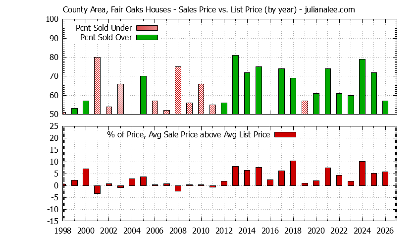 Graph of the Yearly Average Sales Price vs. List Price for County Area, Fair Oaks Houses