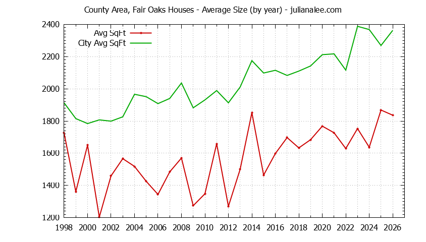 Graph of the Yearly Average Size of County Area, Fair Oaks vs. Menlo Park Houses Sold