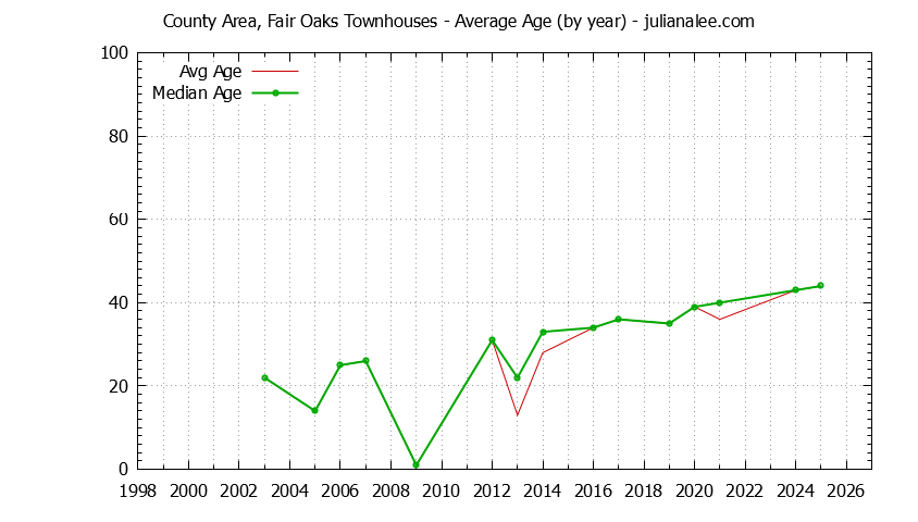 Graph of the Yearly Average Age of County Area, Fair Oaks Townhouses Sold