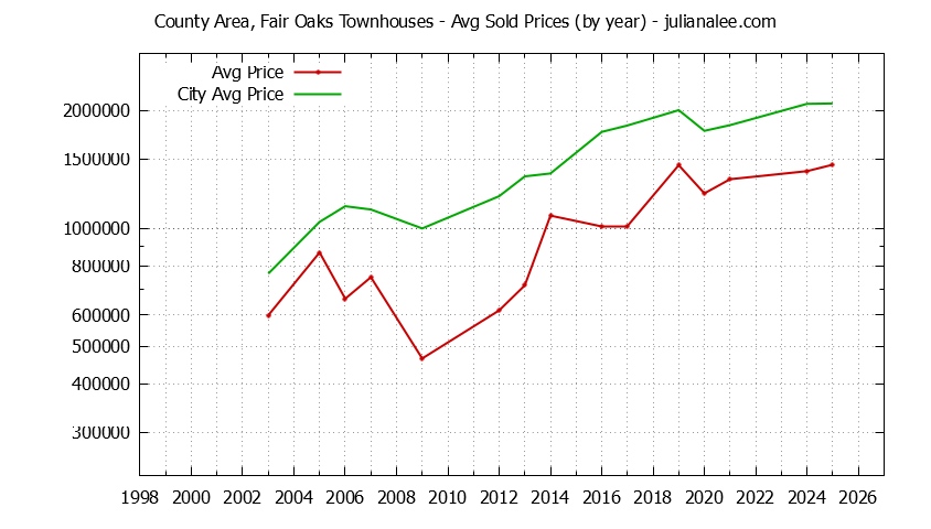 Graph of the Yearly Average Price of County Area, Fair Oaks vs. Menlo Park Townhouses Sold