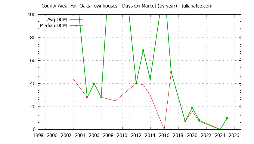 Graph of the Yearly Average Days On Market for County Area, Fair Oaks Townhouses Sold