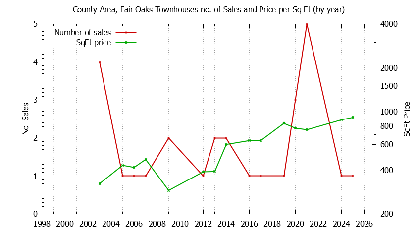 Graph of the Yearly Number & Price Per SqFt of County Area, Fair Oaks Townhouses Sold