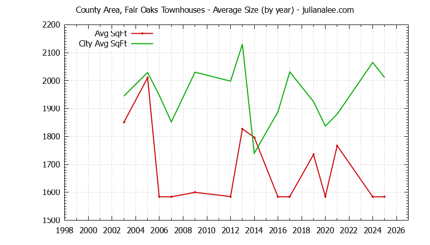 Graph of the Yearly Average Size of County Area, Fair Oaks vs. Menlo Park Townhouses Sold