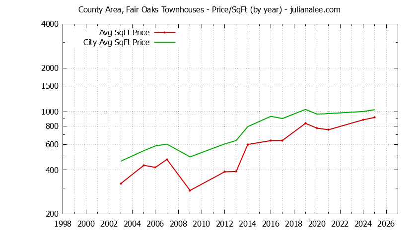 Graph of the Yearly Average Price Per Square Foot for County Area, Fair Oaks vs. Menlo Park Townhouses Sold