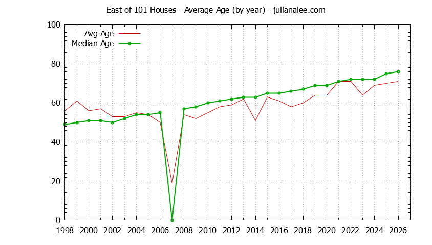Graph of the Yearly Average Age of East of 101 Houses Sold