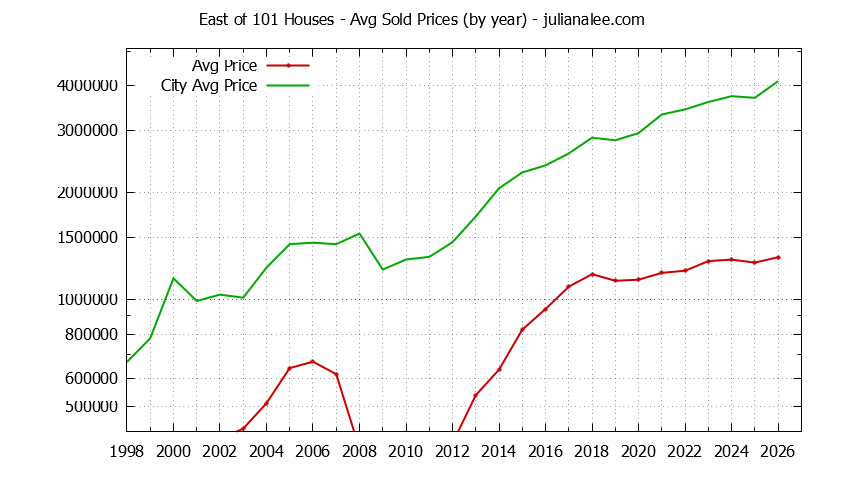 Yearly Average Price of a East of 101 Home