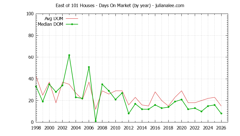 Graph of the Yearly Average Days On Market for East of 101 Houses Sold