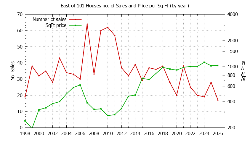 Graph of the Yearly Number vs. Price Per SqFt for East of 101 Houes Sold