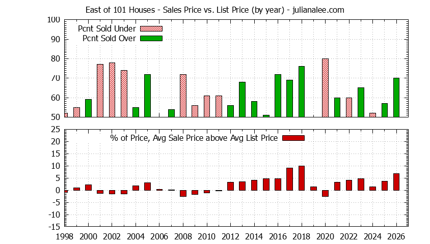 Graph of the Yearly Average Sales Price vs. List Price for East of 101 Houses