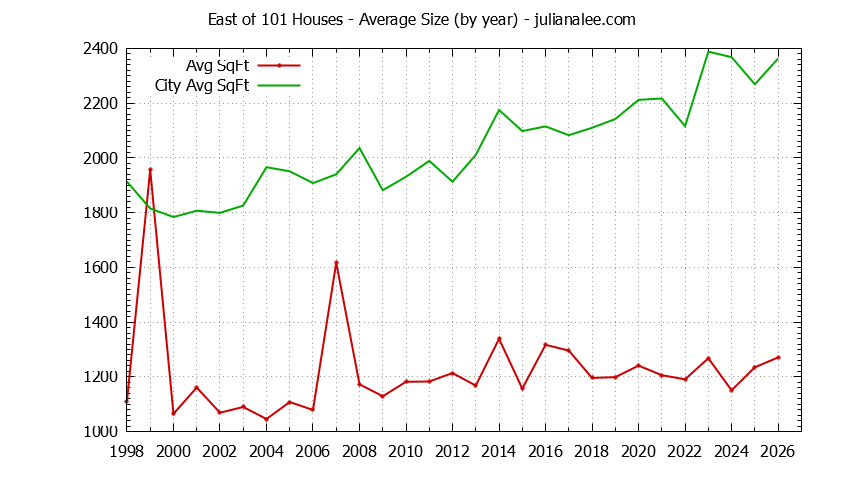 Graph of the Yearly Average Size of East of 101 vs. Menlo Park Houses Sold
