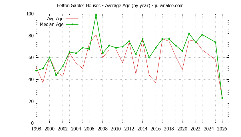 Graph of the Yearly Average Age of Felton Gables Houses Sold