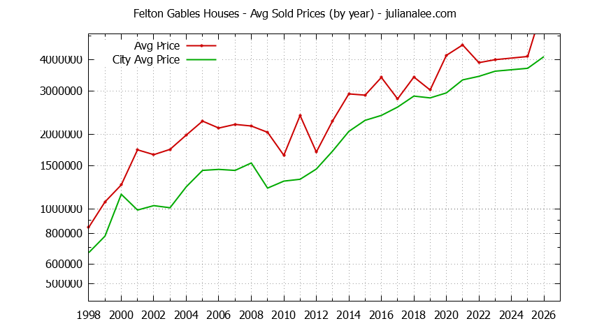 Yearly Average Price of a Felton Gables Home