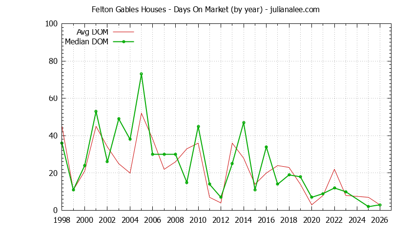 Graph of the Yearly Average Days On Market for Felton Gables Houses Sold