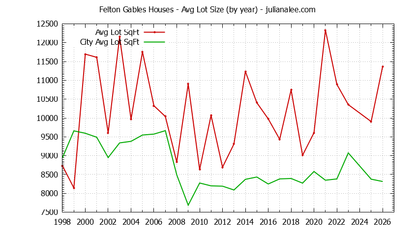Graph of the Yearly Average Lot Size of Felton Gables vs. Menlo Park Houses Sold