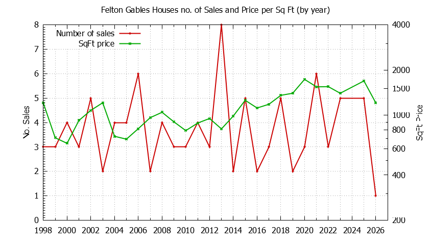 Graph of the Yearly Number vs. Price Per SqFt for Felton Gables Houes Sold