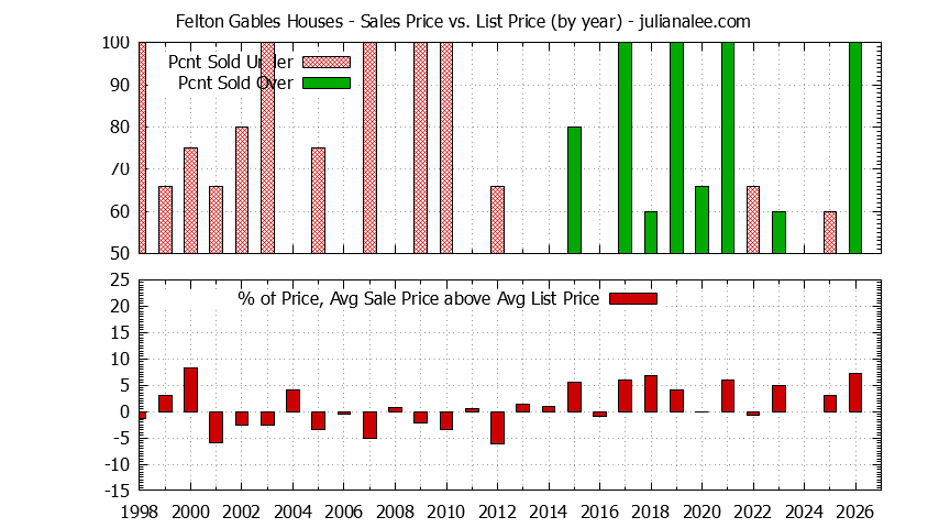 Graph of the Yearly Average Sales Price vs. List Price for Felton Gables Houses