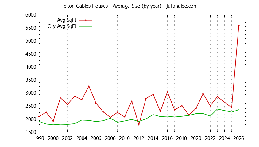 Graph of the Yearly Average Size of Felton Gables vs. Menlo Park Houses Sold