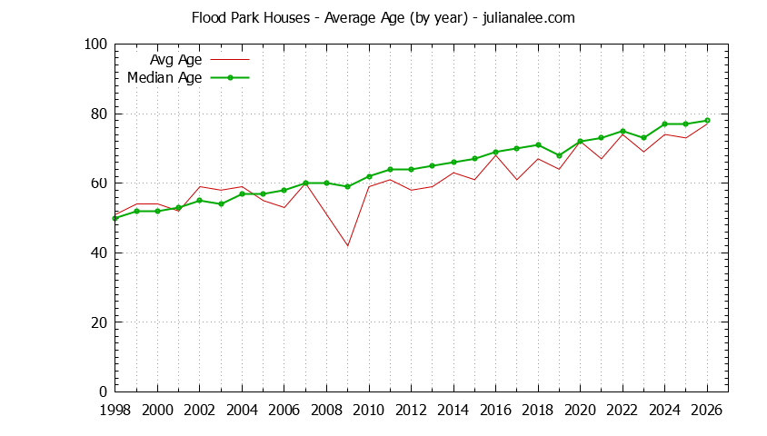 Yearly Average Age of Flood Park Houses Sold Graph of the Yearly Average Age of Flood Park Houses Sold