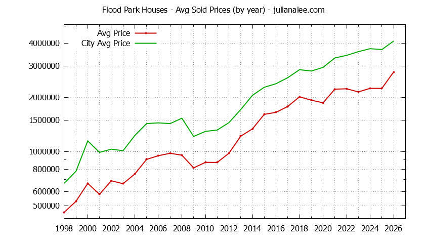 Yearly Average Price of a Flood Park Home Yearly Average Price of a Flood Park Home