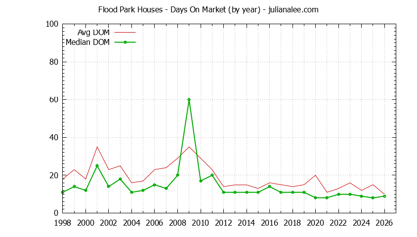Yearly Average Days On Market for Flood Park Houses Sold Graph of the Yearly Average Days On Market for Flood Park Houses Sold