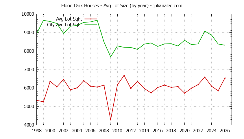 Yearly Average Lot Size of Flood Park vs. Menlo Park Houses Sold Graph of the Yearly Average Lot Size of Flood Park vs. Menlo Park Houses Sold