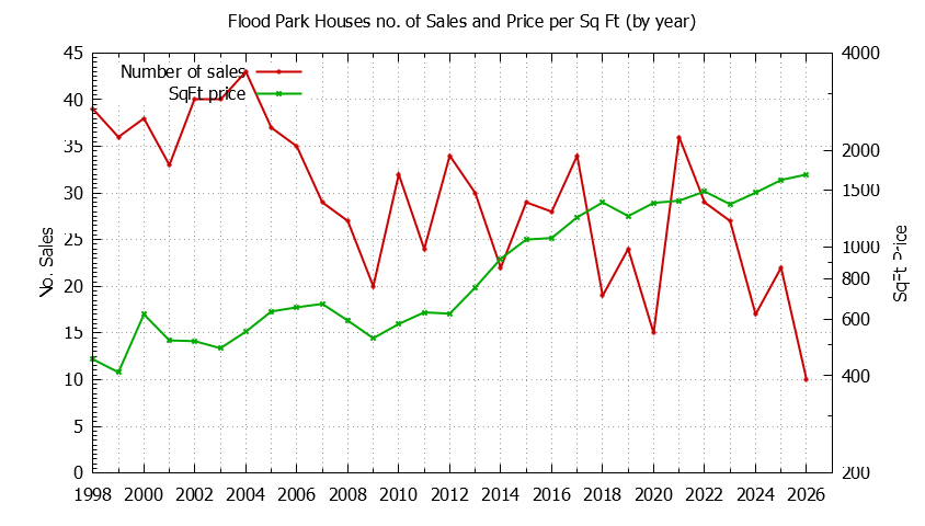 Yearly Number vs. Price Per SqFt for Flood Park Houses Sold Graph of the Yearly Number vs. Price Per SqFt for Flood Park Houes Sold
