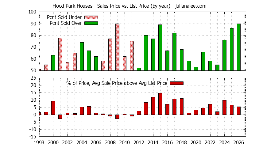 Yearly Average Sales Price vs. List Price for Flood Park Houses Graph of the Yearly Average Sales Price vs. List Price for Flood Park Houses