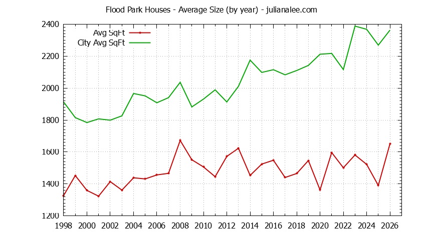 Yearly Average Size of Flood Park vs. Menlo Park Houses Sold Graph of the Yearly Average Size of Flood Park vs. Menlo Park Houses Sold